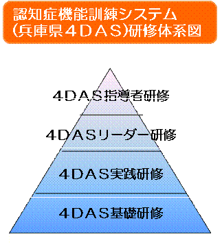 認知症機能訓練システム（兵庫県4DAS）研修体系図